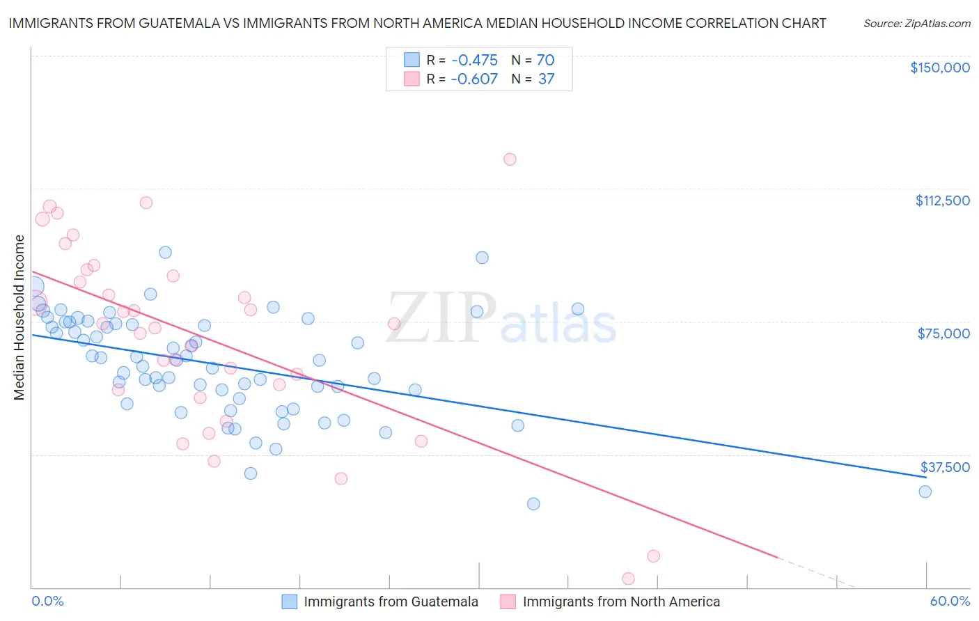 Immigrants from Guatemala vs Immigrants from North America Median Household Income