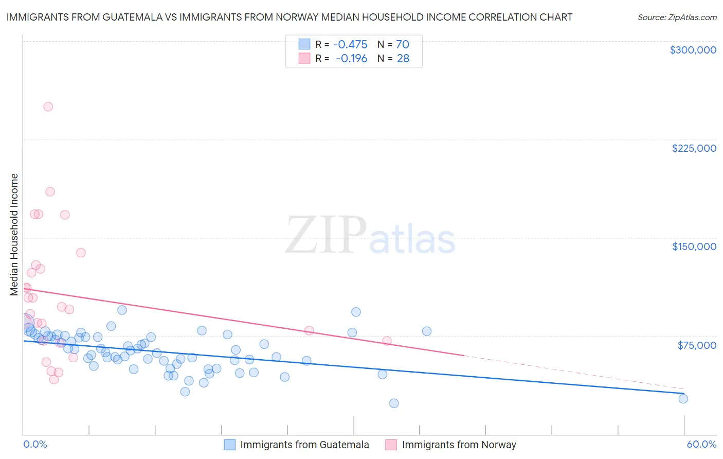 Immigrants from Guatemala vs Immigrants from Norway Median Household Income