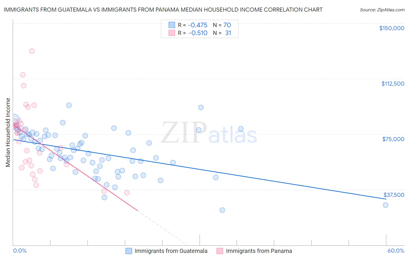 Immigrants from Guatemala vs Immigrants from Panama Median Household Income