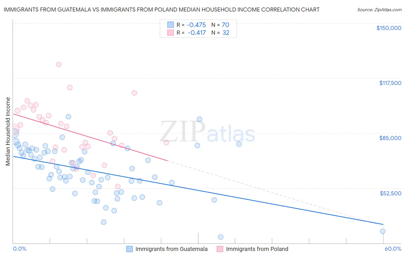 Immigrants from Guatemala vs Immigrants from Poland Median Household Income