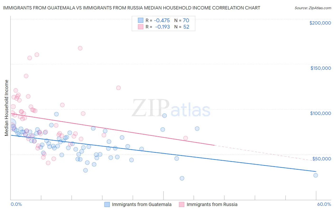 Immigrants from Guatemala vs Immigrants from Russia Median Household Income