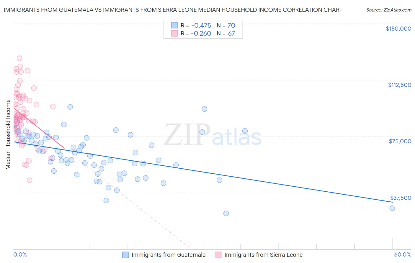 Immigrants from Guatemala vs Immigrants from Sierra Leone Median Household Income