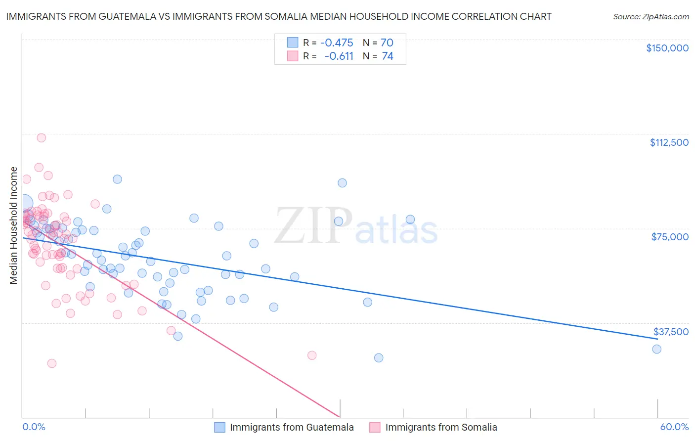 Immigrants from Guatemala vs Immigrants from Somalia Median Household Income