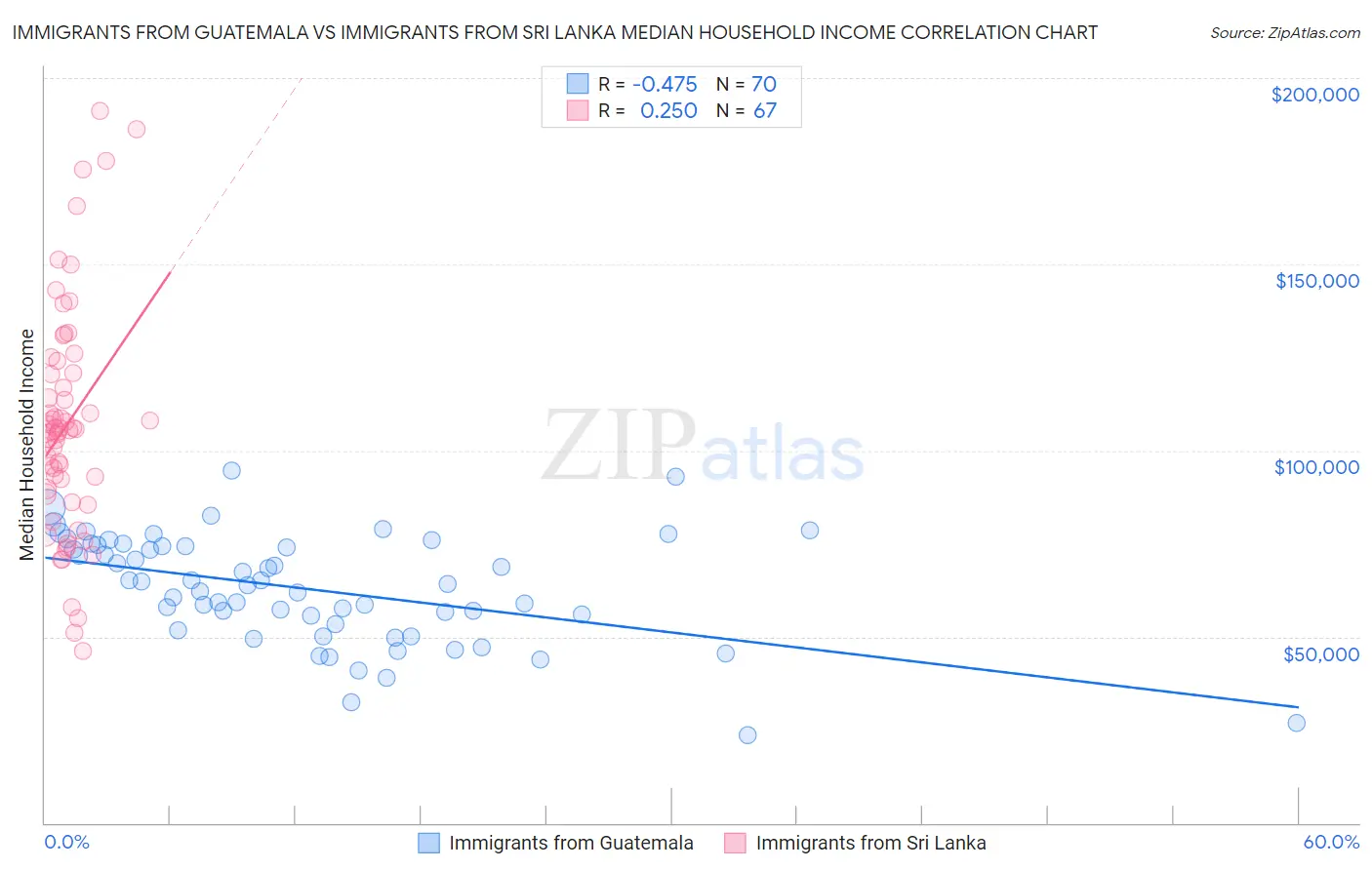 Immigrants from Guatemala vs Immigrants from Sri Lanka Median Household Income