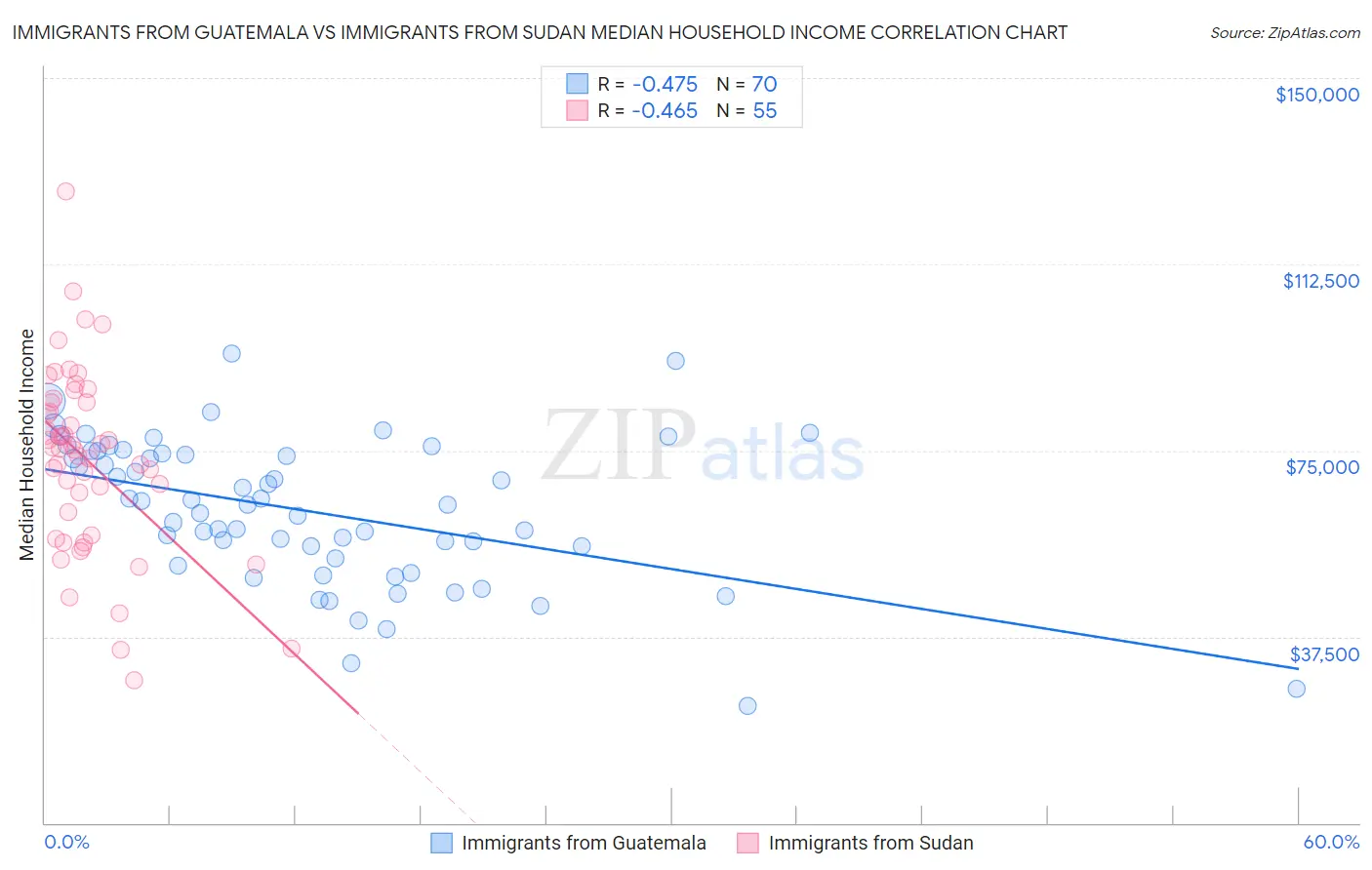 Immigrants from Guatemala vs Immigrants from Sudan Median Household Income