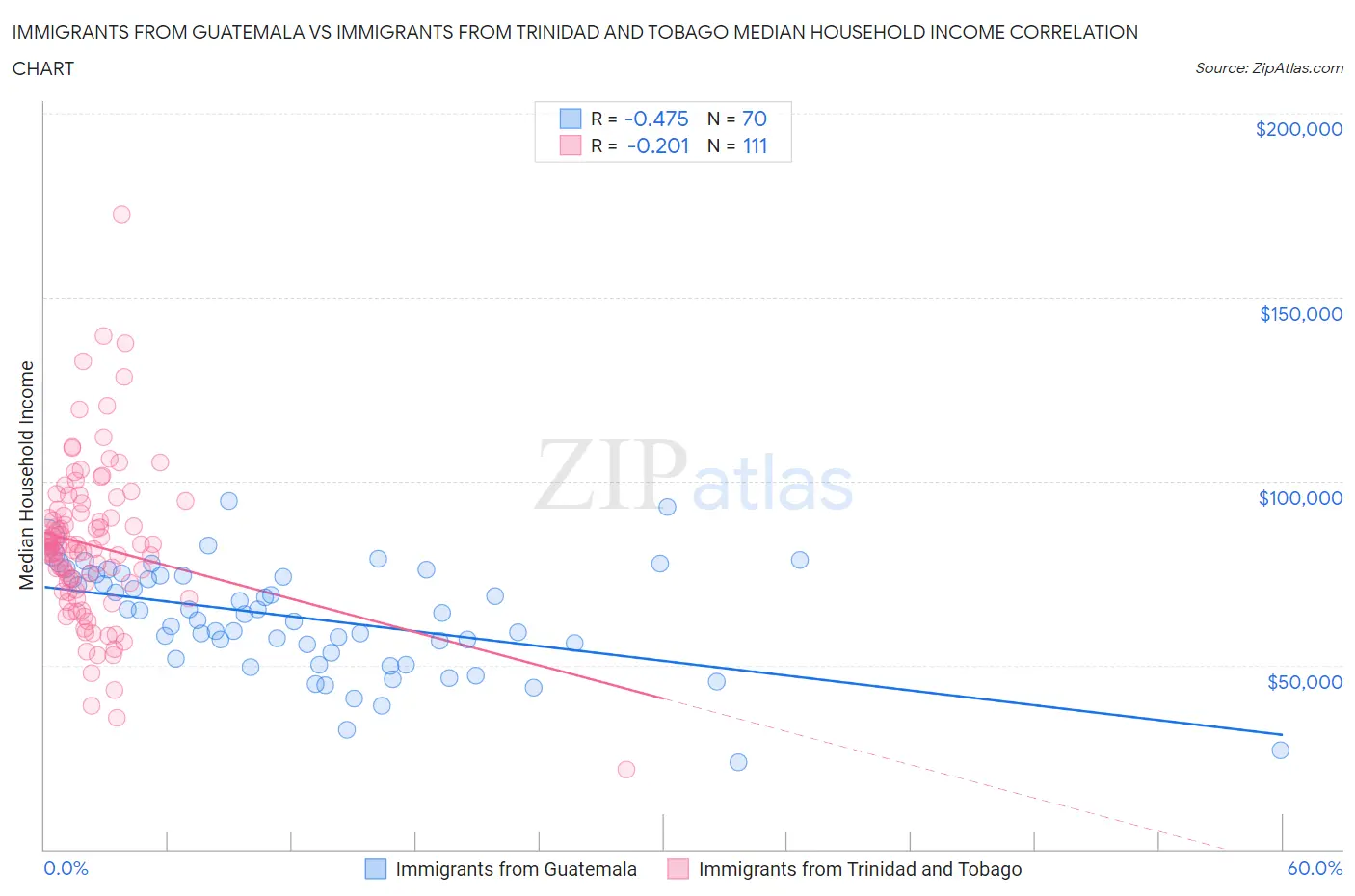 Immigrants from Guatemala vs Immigrants from Trinidad and Tobago Median Household Income