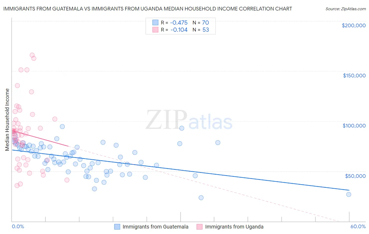 Immigrants from Guatemala vs Immigrants from Uganda Median Household Income