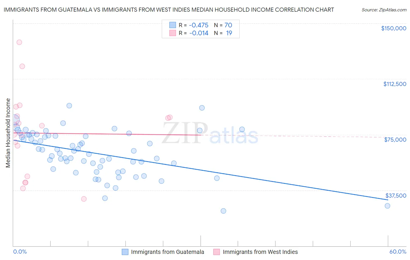 Immigrants from Guatemala vs Immigrants from West Indies Median Household Income