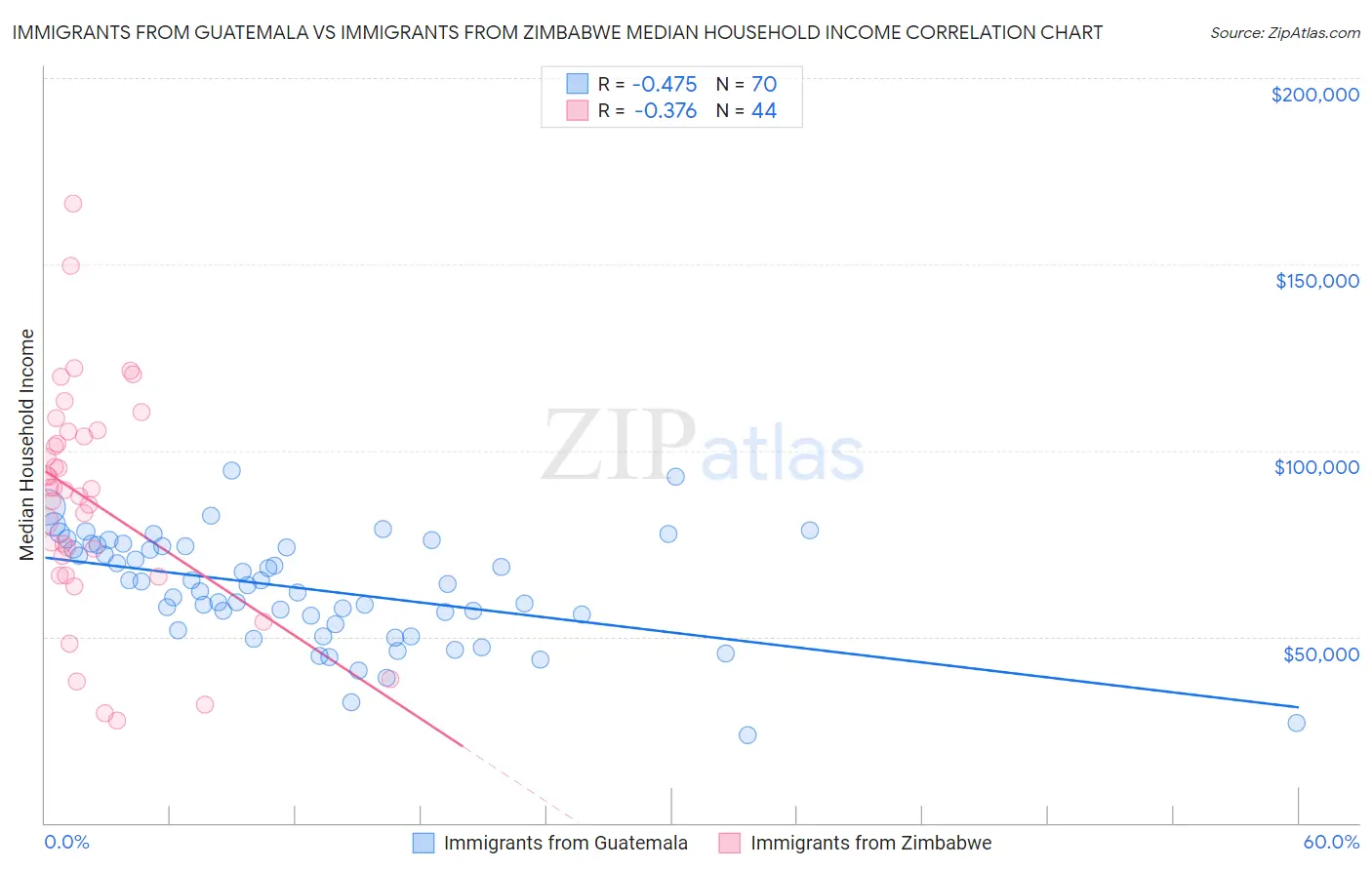 Immigrants from Guatemala vs Immigrants from Zimbabwe Median Household Income