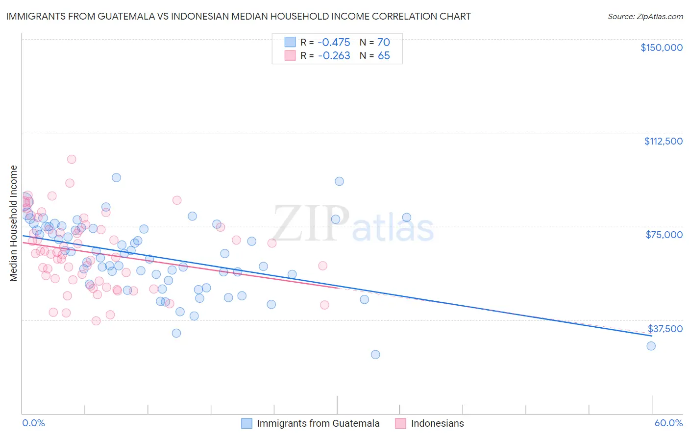 Immigrants from Guatemala vs Indonesian Median Household Income