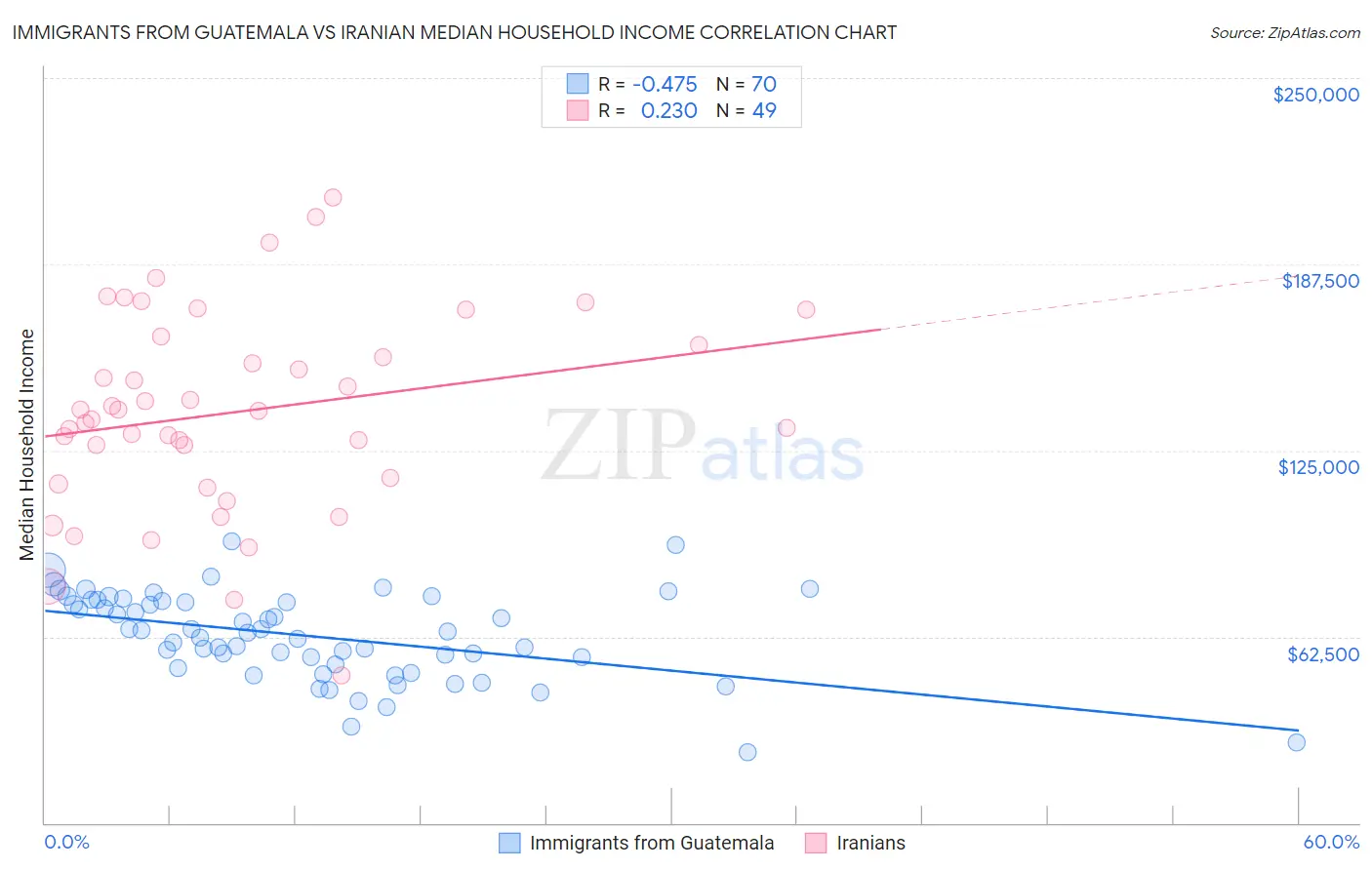 Immigrants from Guatemala vs Iranian Median Household Income