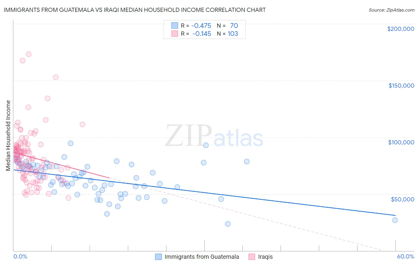 Immigrants from Guatemala vs Iraqi Median Household Income