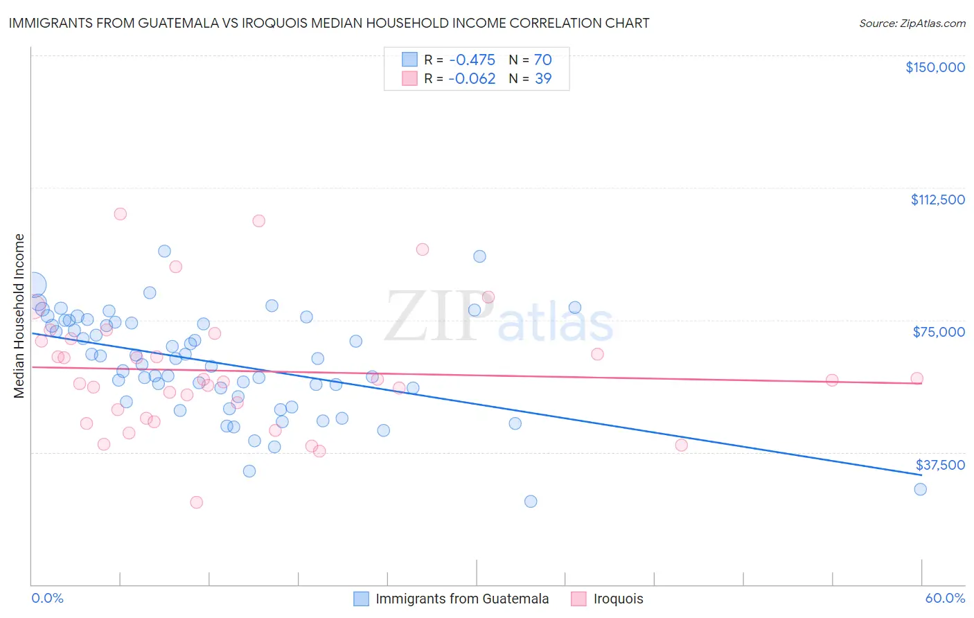 Immigrants from Guatemala vs Iroquois Median Household Income