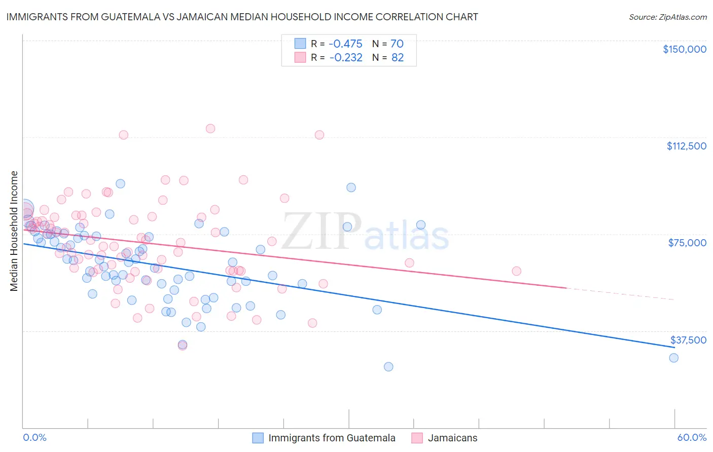 Immigrants from Guatemala vs Jamaican Median Household Income