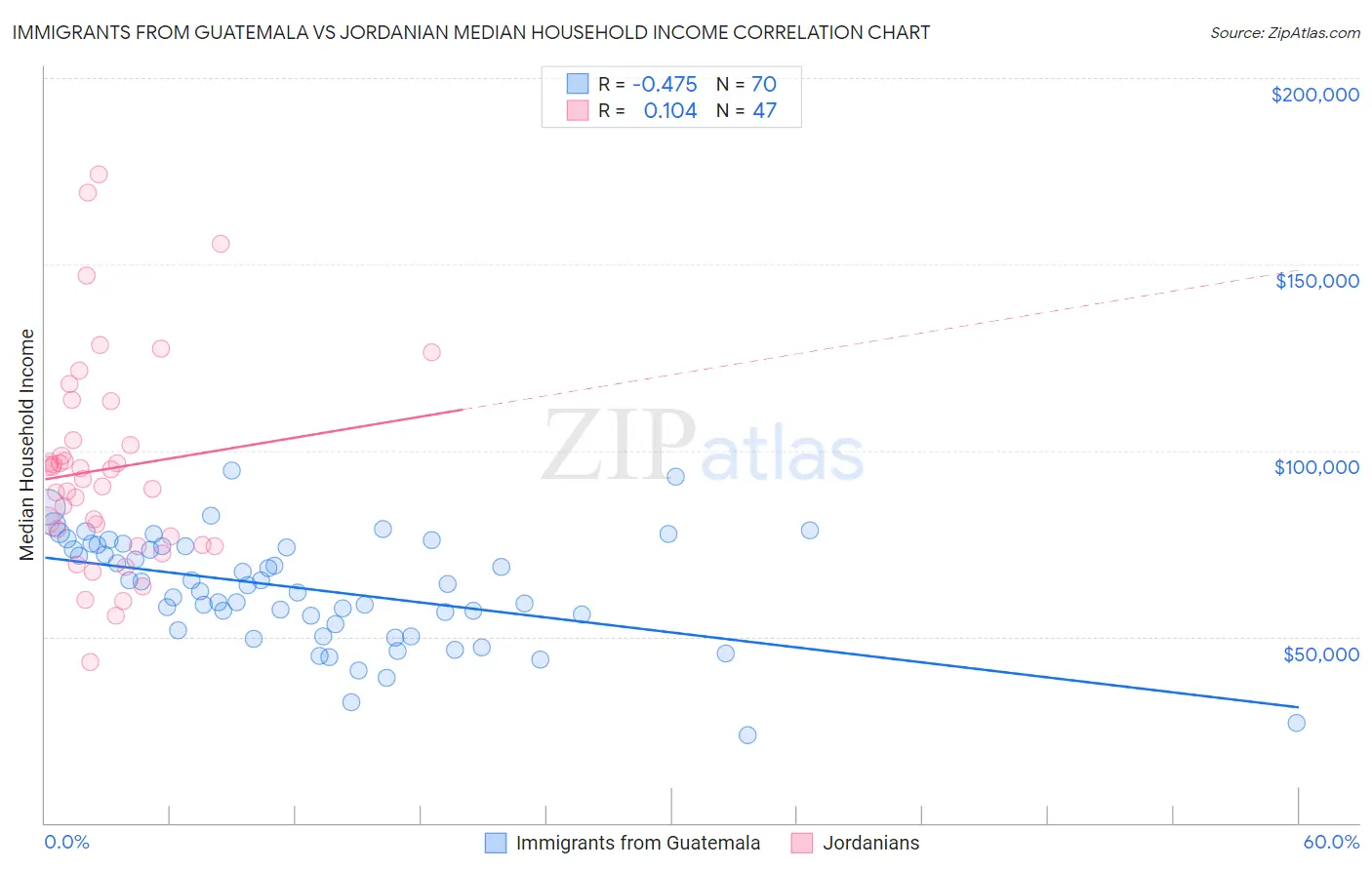 Immigrants from Guatemala vs Jordanian Median Household Income