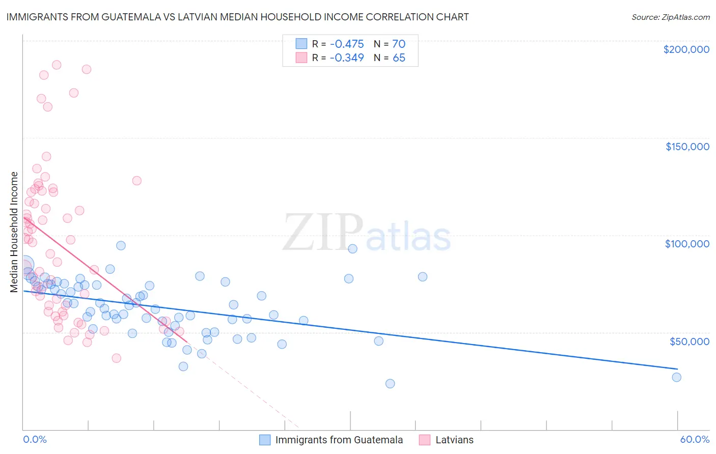 Immigrants from Guatemala vs Latvian Median Household Income