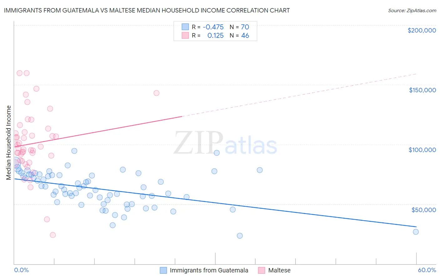 Immigrants from Guatemala vs Maltese Median Household Income
