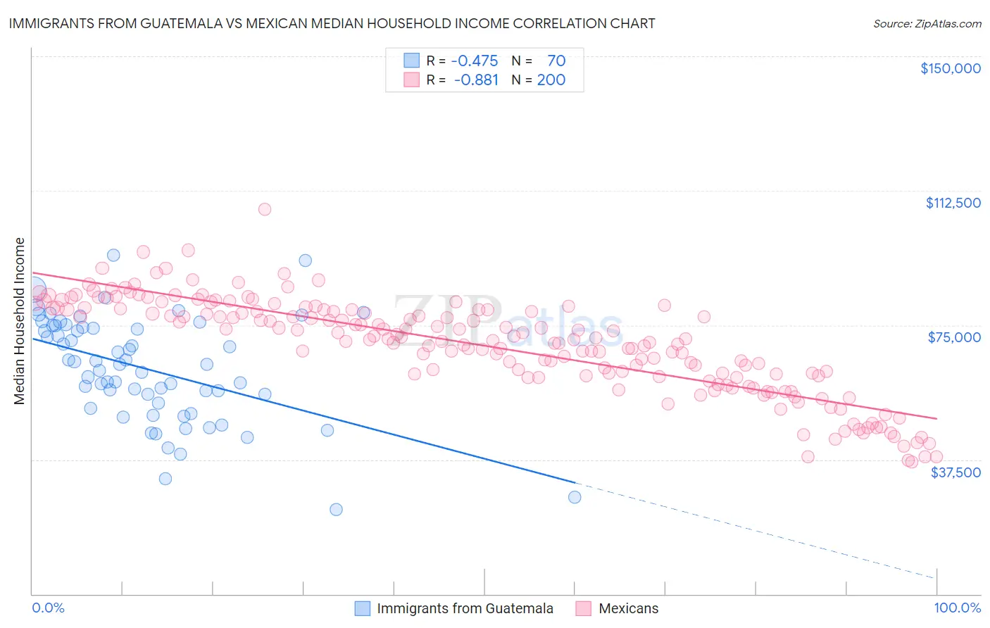 Immigrants from Guatemala vs Mexican Median Household Income