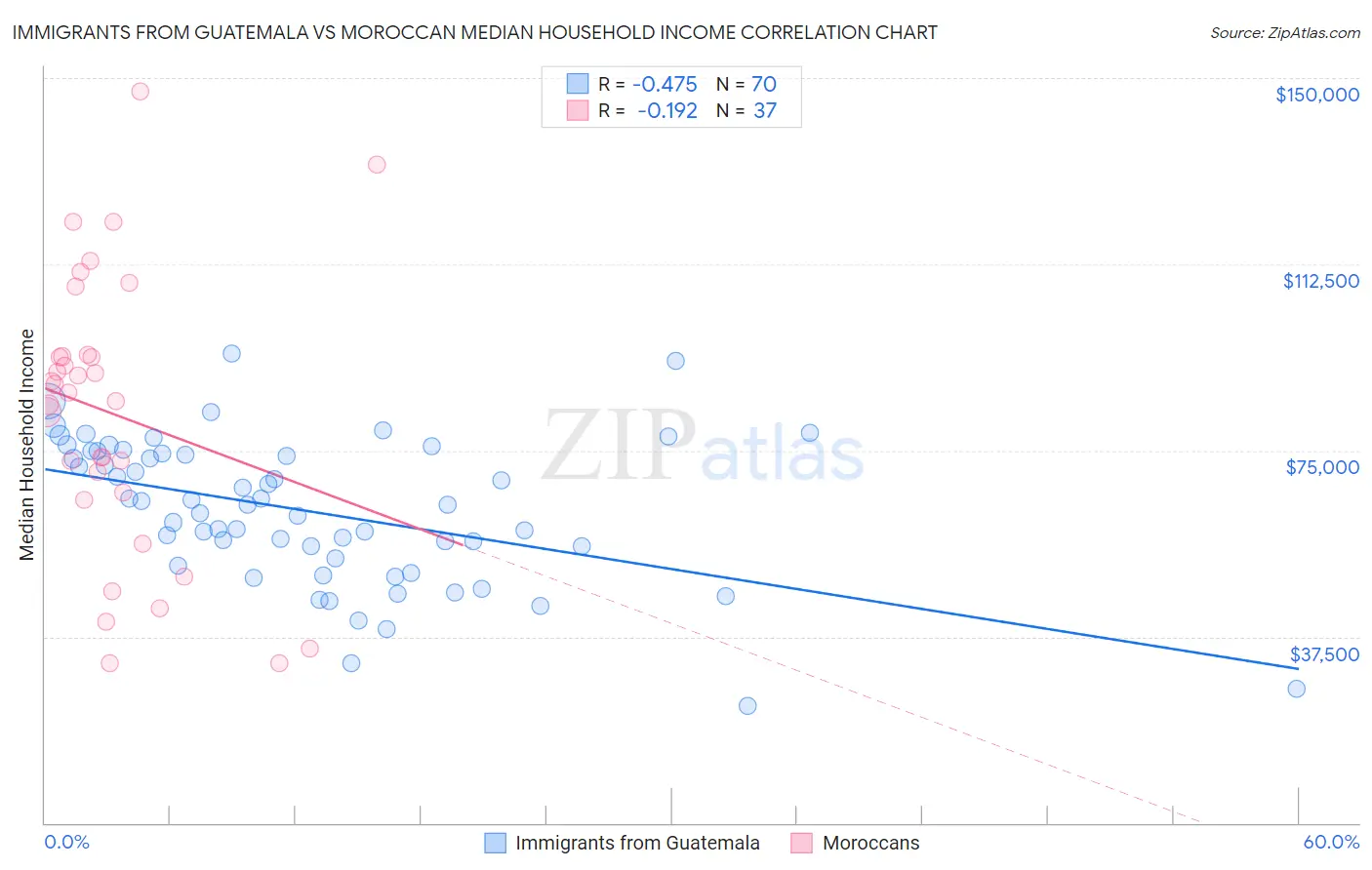 Immigrants from Guatemala vs Moroccan Median Household Income
