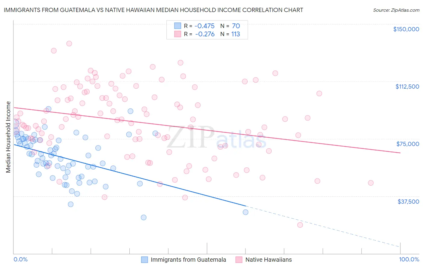 Immigrants from Guatemala vs Native Hawaiian Median Household Income