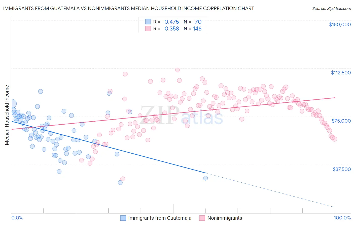 Immigrants from Guatemala vs Nonimmigrants Median Household Income