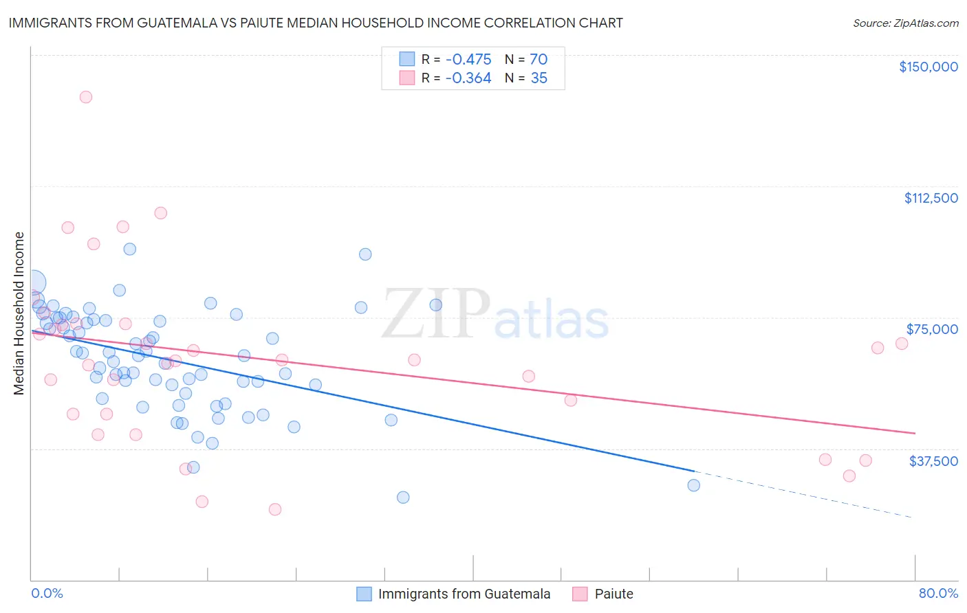 Immigrants from Guatemala vs Paiute Median Household Income