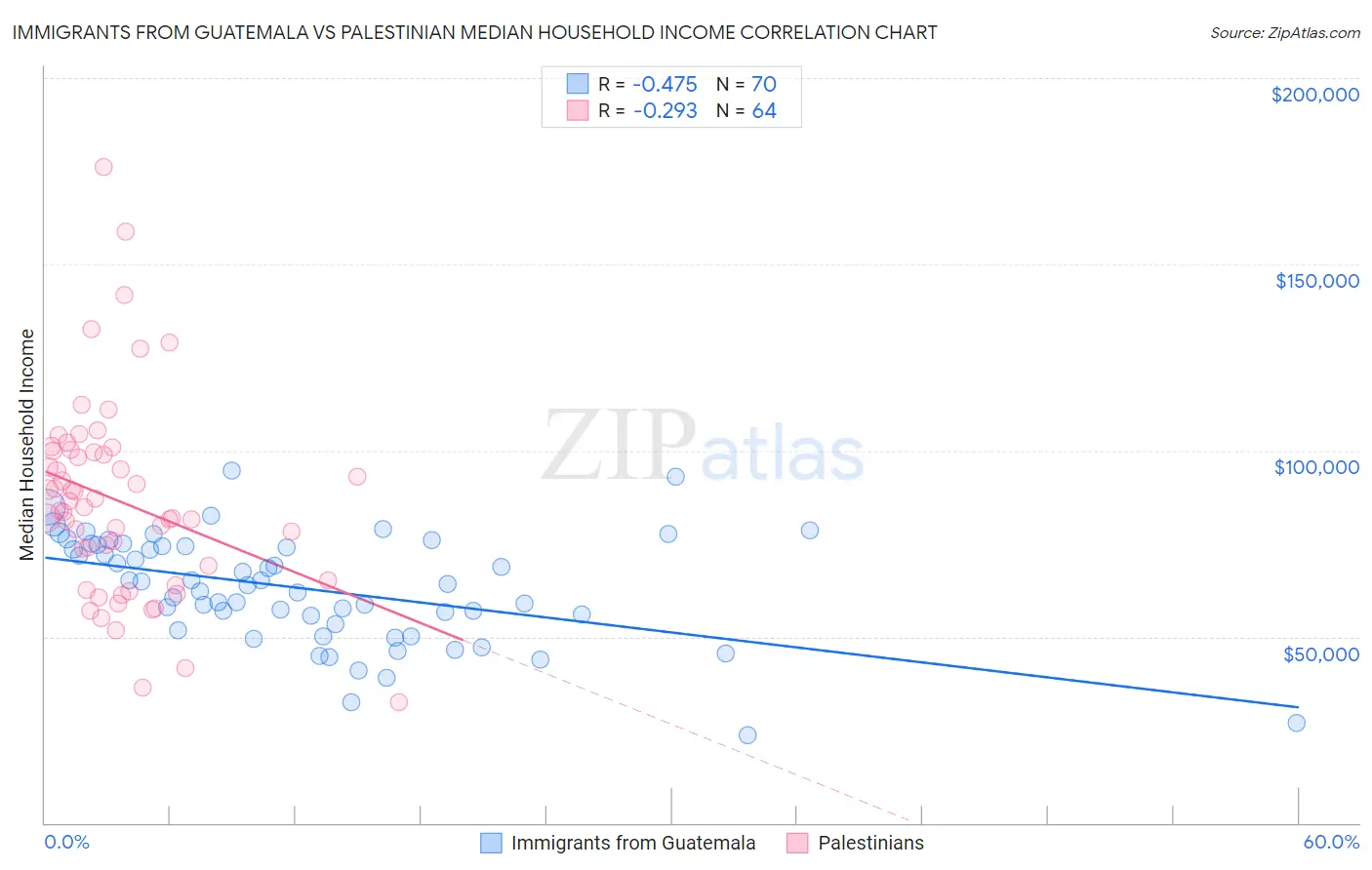 Immigrants from Guatemala vs Palestinian Median Household Income