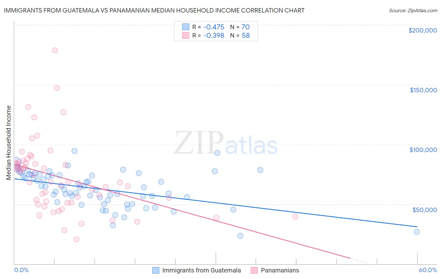 Immigrants from Guatemala vs Panamanian Median Household Income