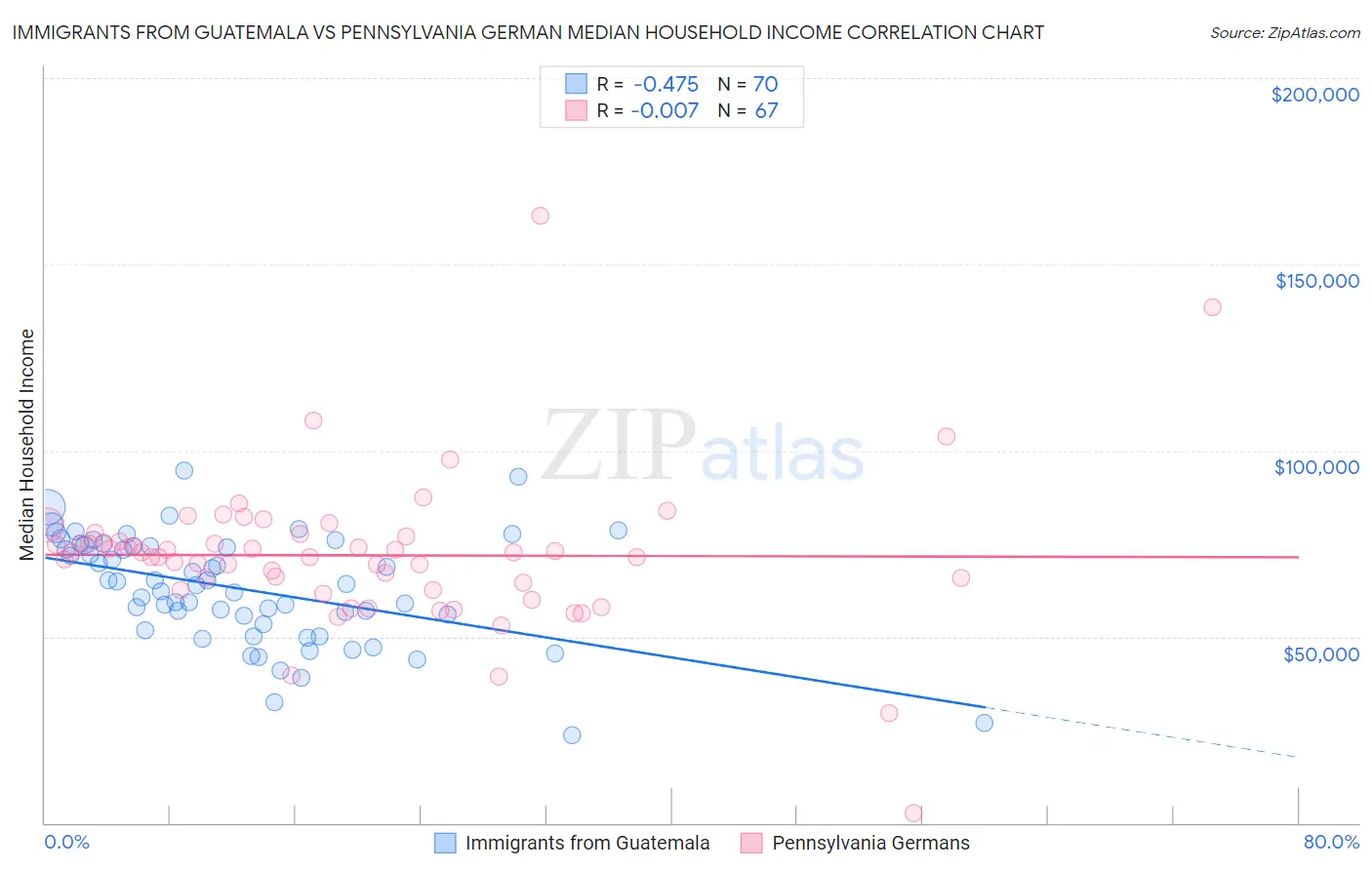 Immigrants from Guatemala vs Pennsylvania German Median Household Income