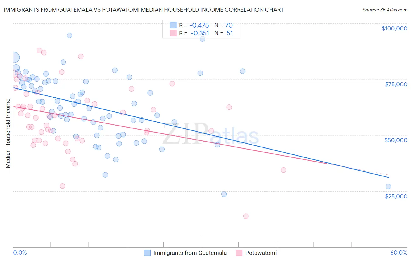 Immigrants from Guatemala vs Potawatomi Median Household Income