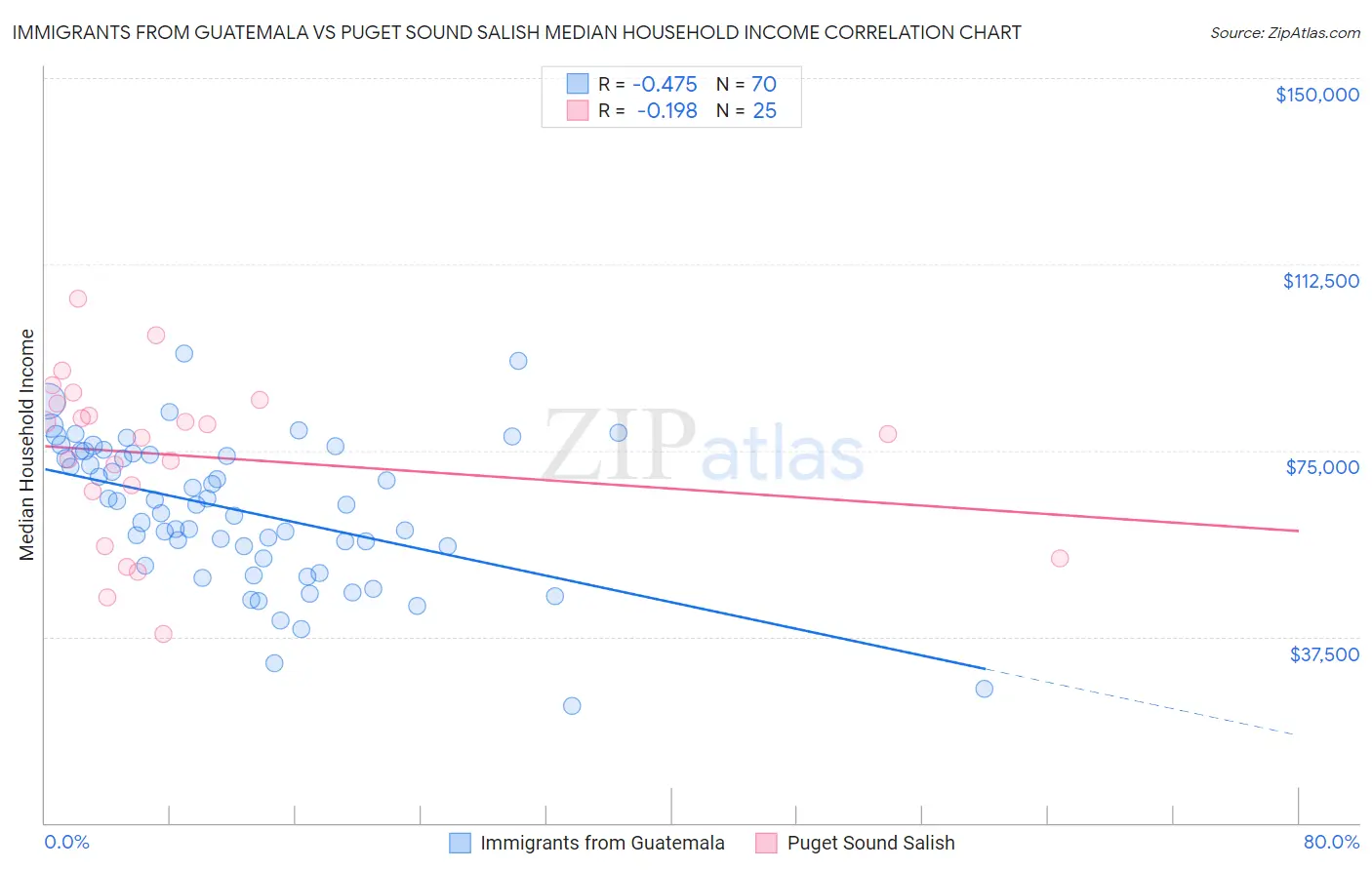 Immigrants from Guatemala vs Puget Sound Salish Median Household Income