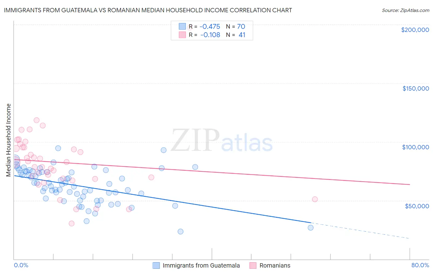 Immigrants from Guatemala vs Romanian Median Household Income