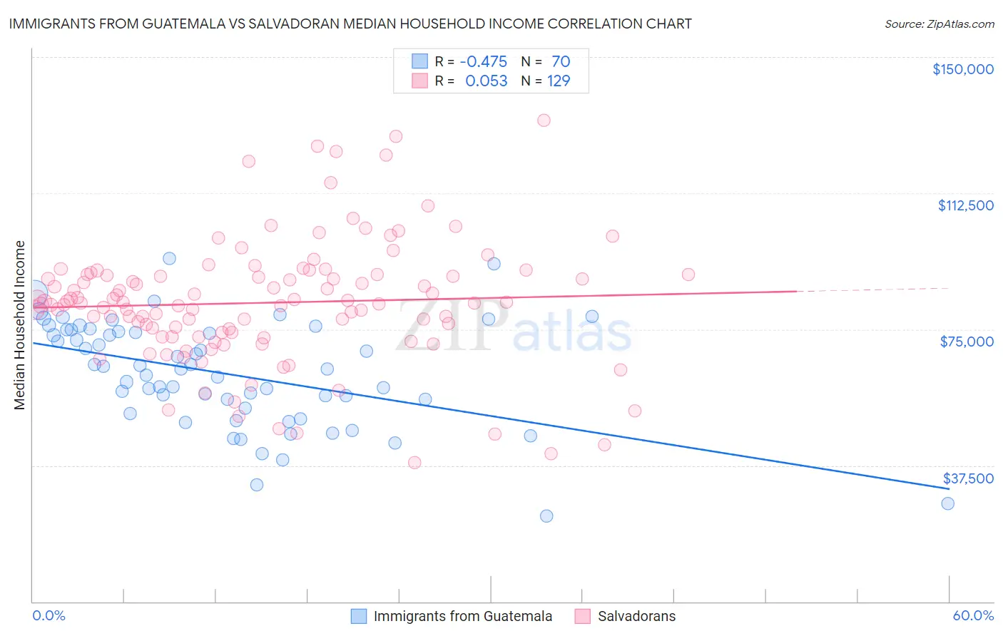 Immigrants from Guatemala vs Salvadoran Median Household Income