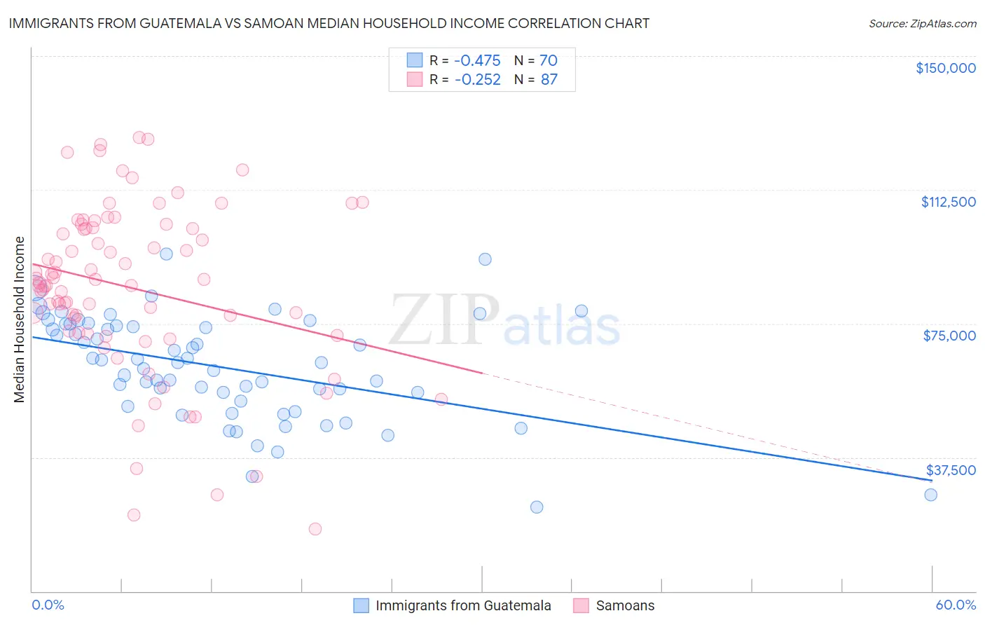 Immigrants from Guatemala vs Samoan Median Household Income