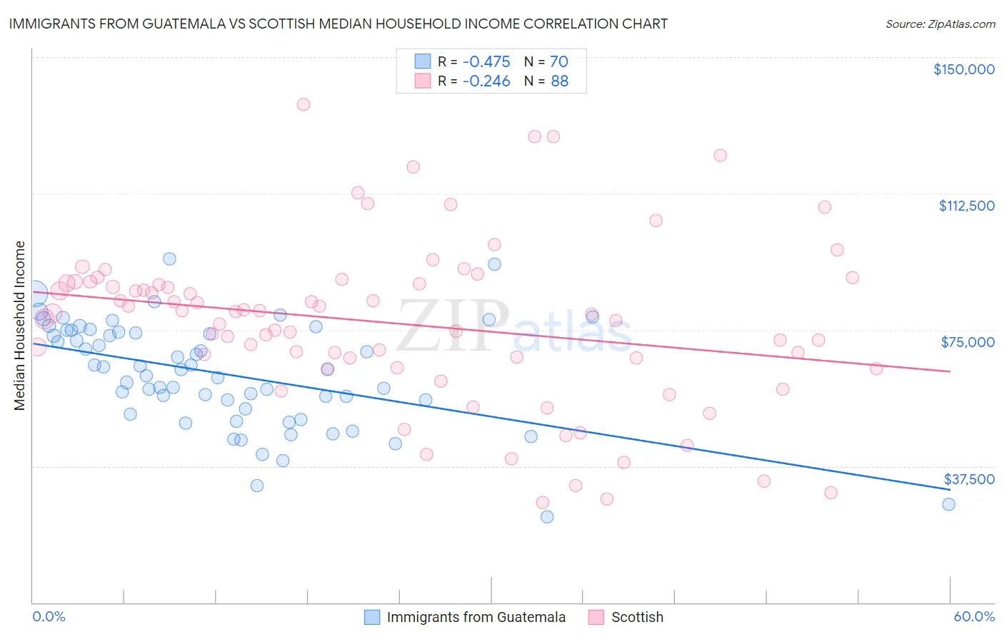 Immigrants from Guatemala vs Scottish Median Household Income