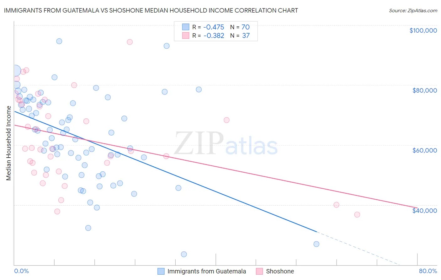 Immigrants from Guatemala vs Shoshone Median Household Income
