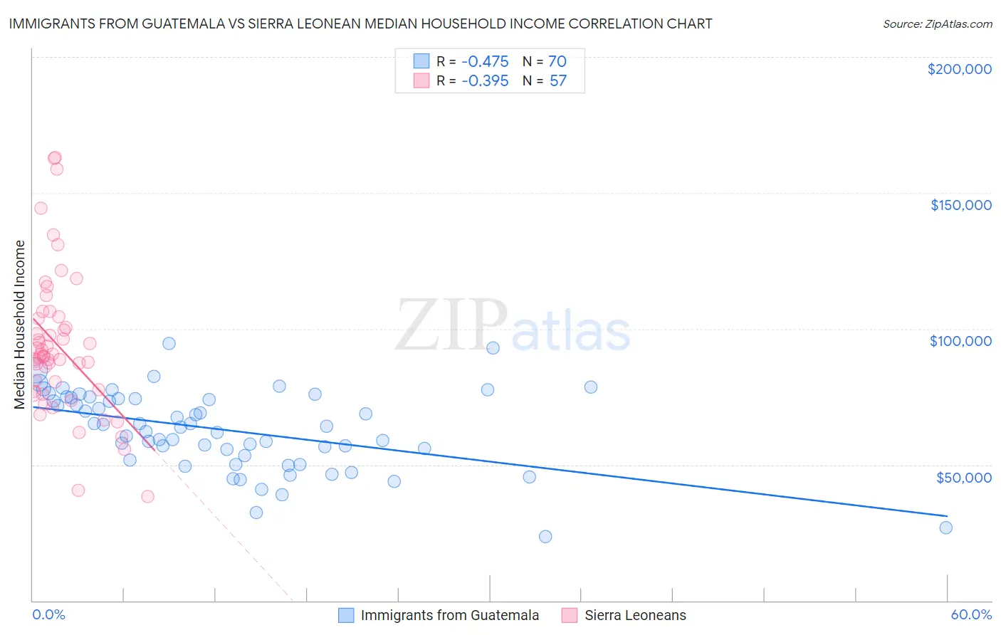 Immigrants from Guatemala vs Sierra Leonean Median Household Income