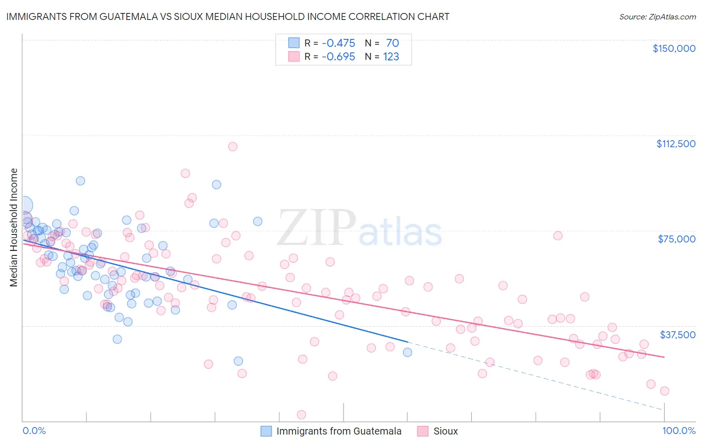 Immigrants from Guatemala vs Sioux Median Household Income