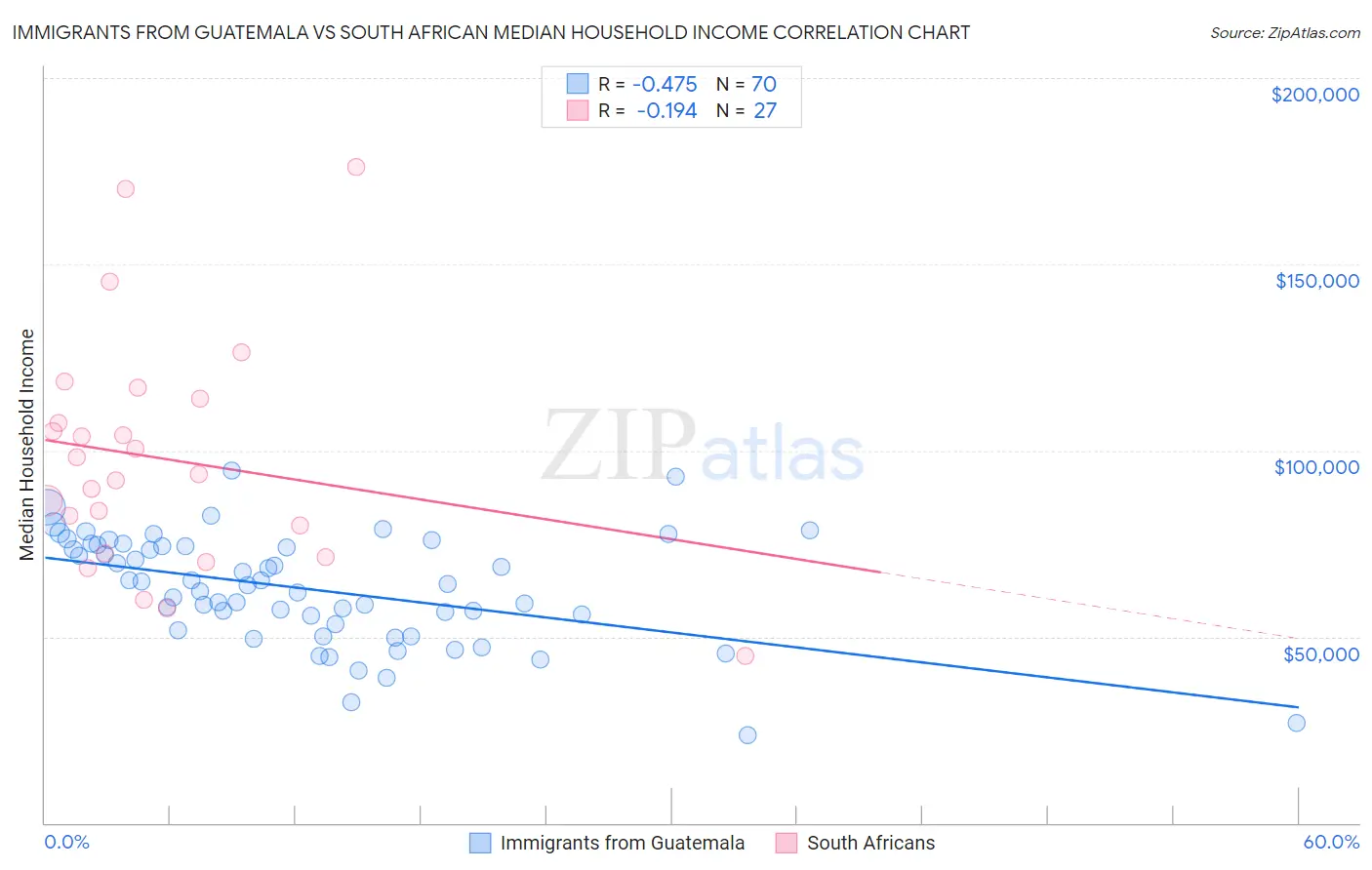 Immigrants from Guatemala vs South African Median Household Income