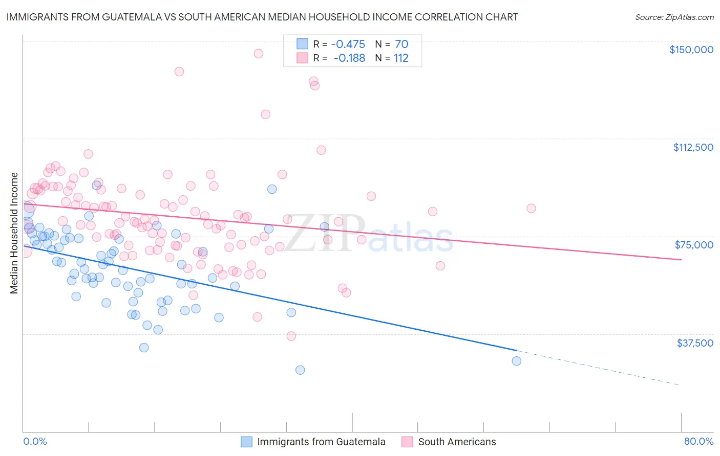 Immigrants from Guatemala vs South American Median Household Income