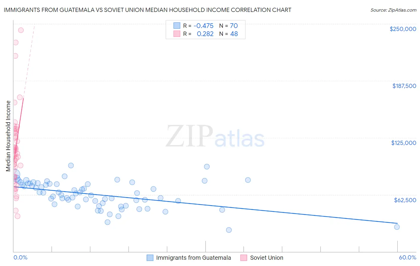 Immigrants from Guatemala vs Soviet Union Median Household Income
