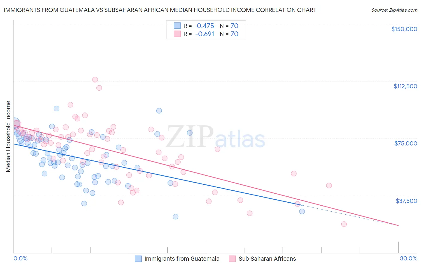 Immigrants from Guatemala vs Subsaharan African Median Household Income