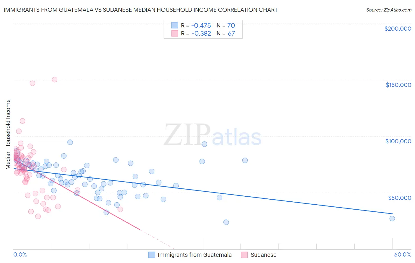 Immigrants from Guatemala vs Sudanese Median Household Income