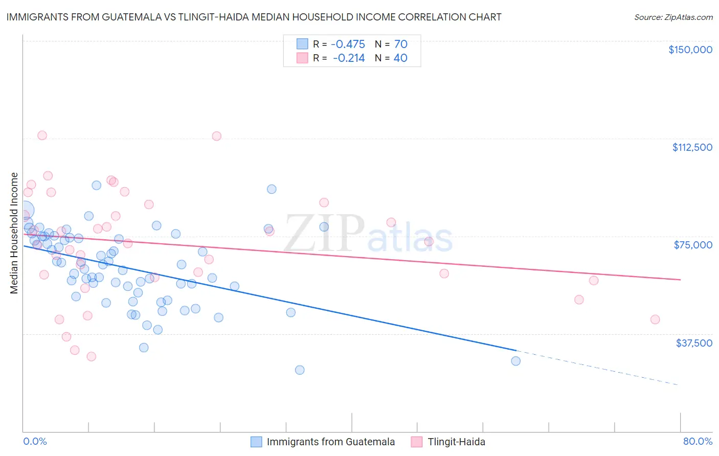 Immigrants from Guatemala vs Tlingit-Haida Median Household Income