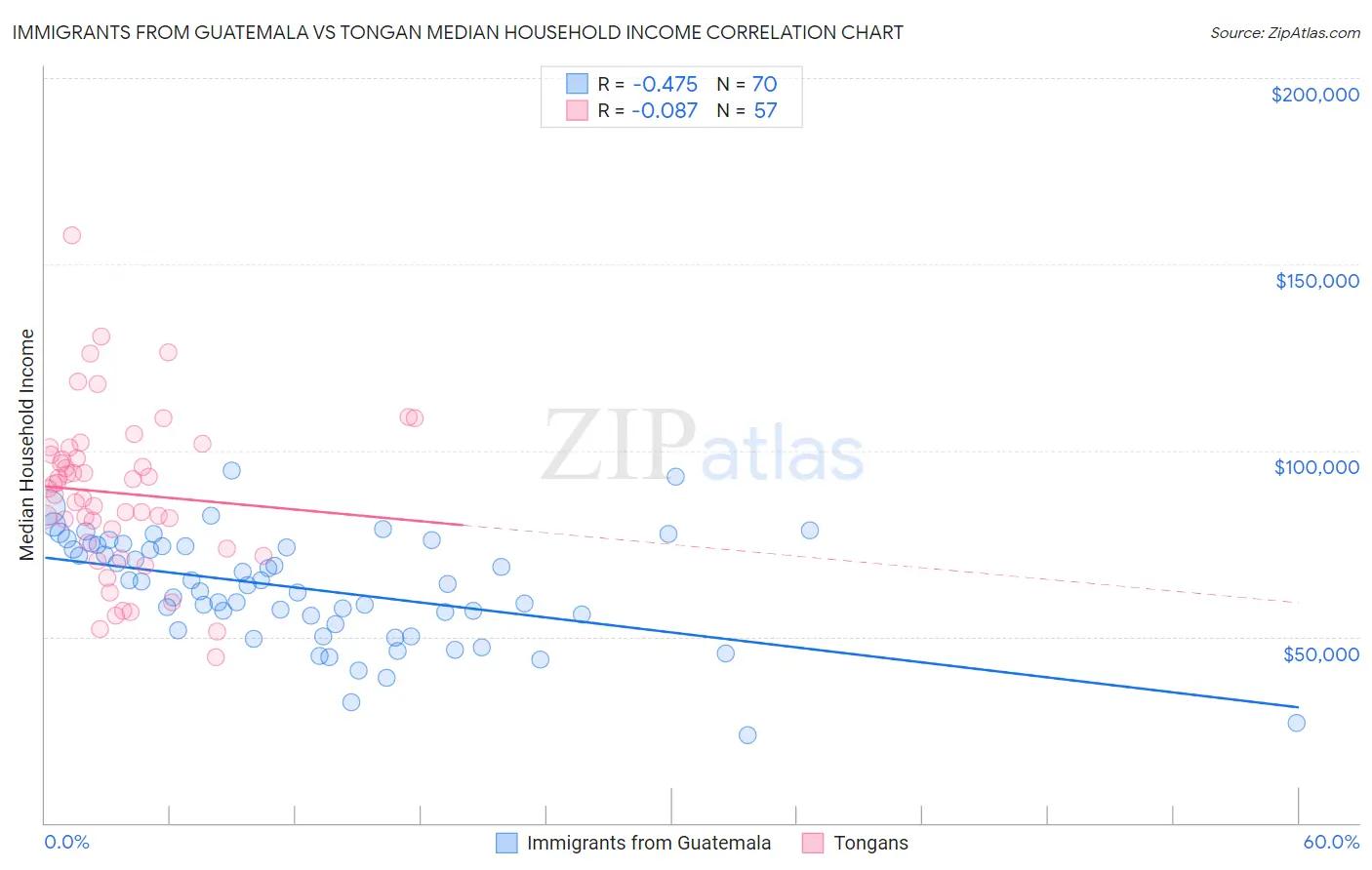 Immigrants from Guatemala vs Tongan Median Household Income