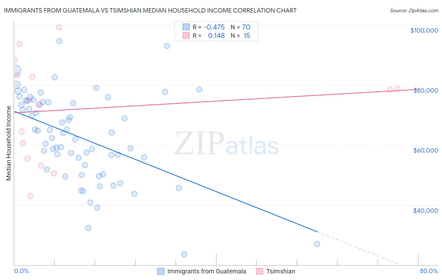 Immigrants from Guatemala vs Tsimshian Median Household Income