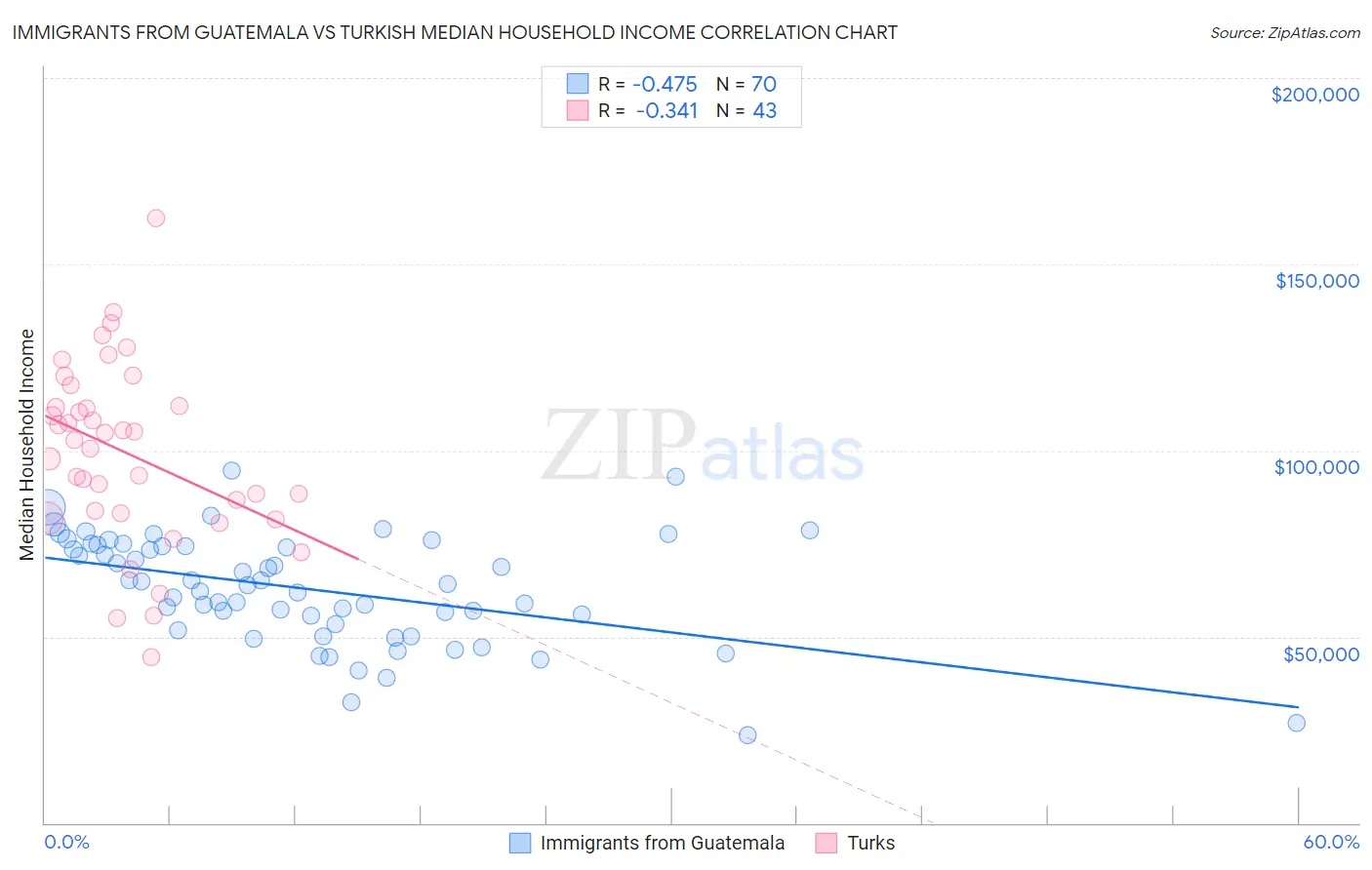 Immigrants from Guatemala vs Turkish Median Household Income