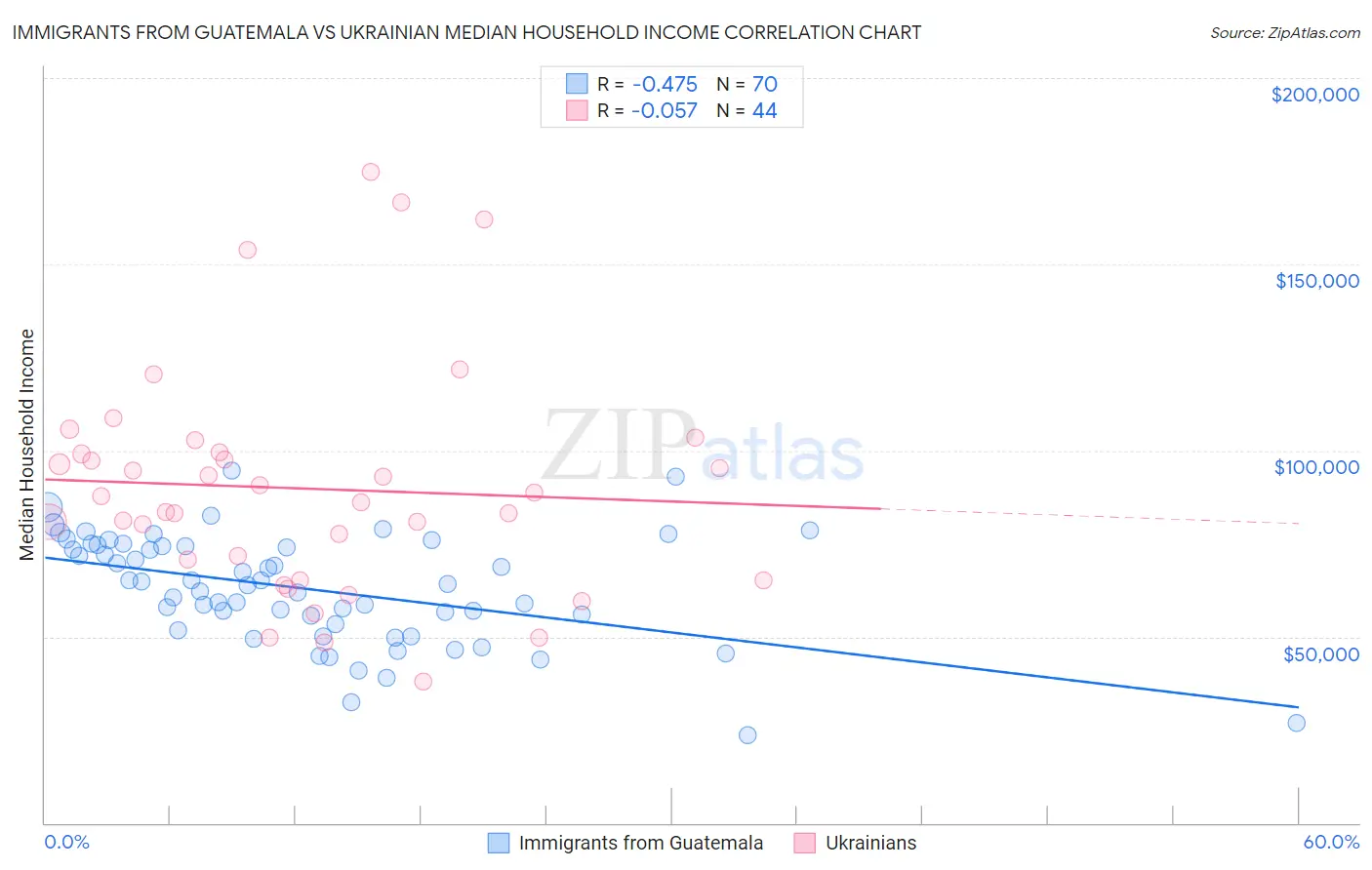 Immigrants from Guatemala vs Ukrainian Median Household Income
