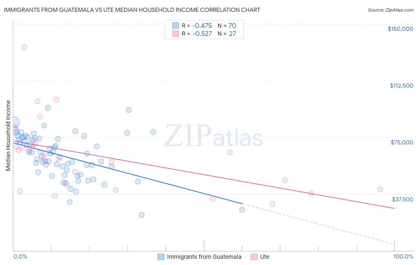 Immigrants from Guatemala vs Ute Median Household Income