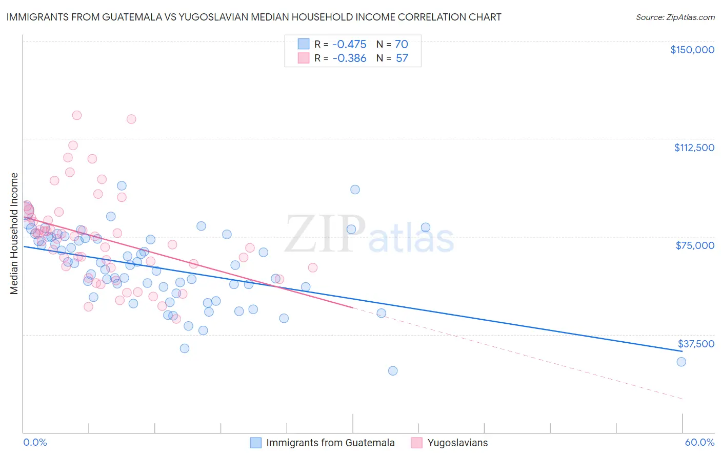 Immigrants from Guatemala vs Yugoslavian Median Household Income